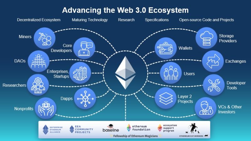 Advancing the Web 3.0 Ecosystem - Enterprise Ethereum Alliance
