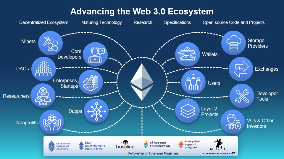 Advancing the Web 3.0 Ecosystem​ 