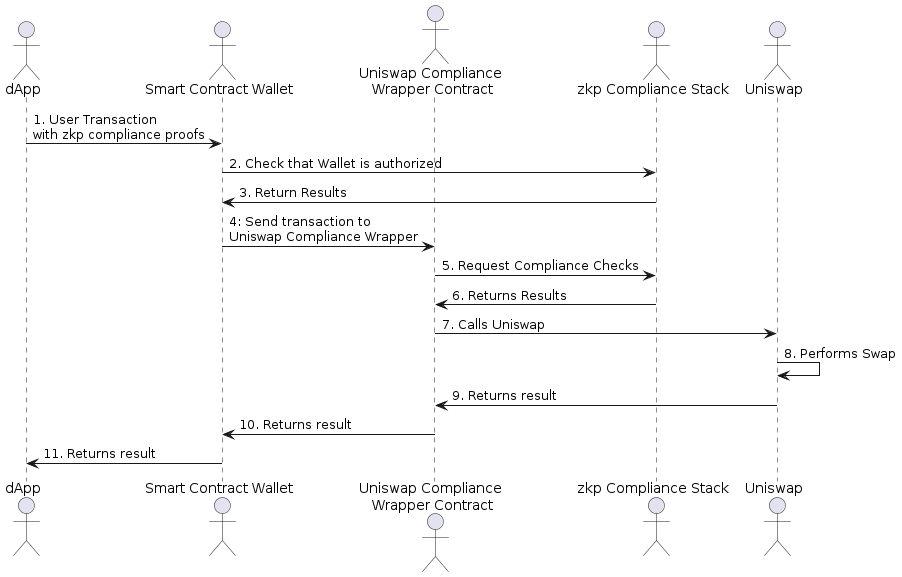 Resolving the Dichotomy: DeFi Compliance underneath Zero-Data